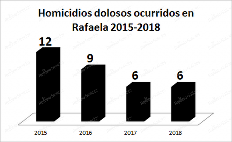 homicidios