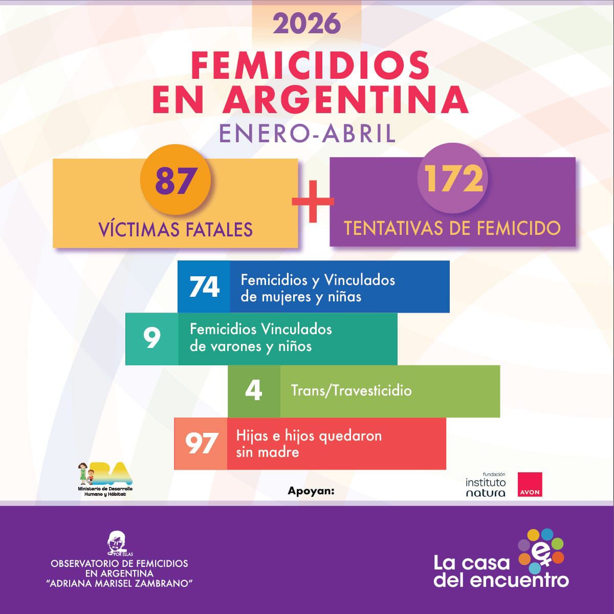 Santa Fe, entre las provincias con más femicidios en lo que va del 2026 ...